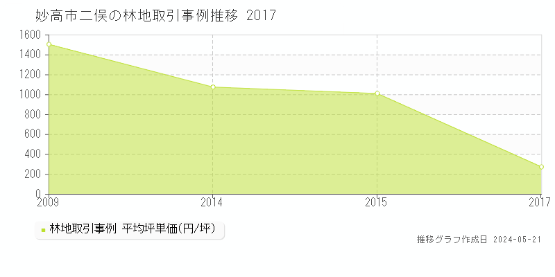 妙高市二俣の林地価格推移グラフ 
