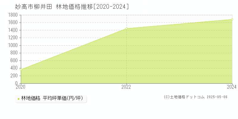 大字柳井田(妙高市)の林地価格推移グラフ(坪単価)[2020-2024年]