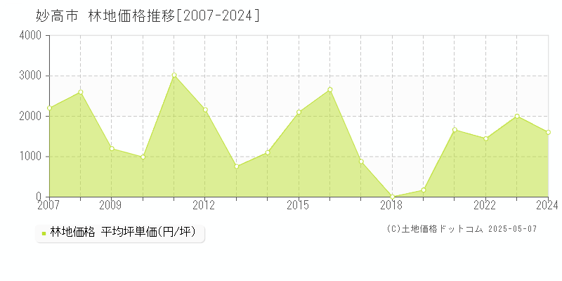妙高市(新潟県)の林地価格推移グラフ(坪単価)[2007-2024年]