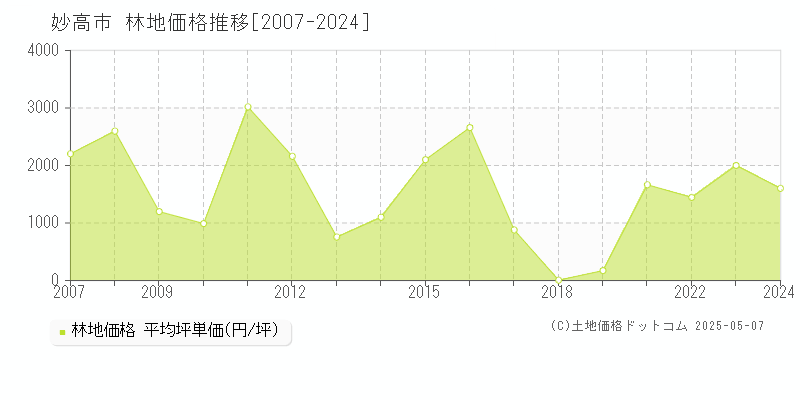 妙高市の林地価格推移グラフ 