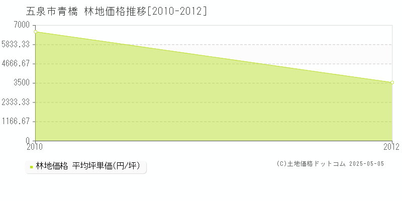 青橋(五泉市)の林地価格推移グラフ(坪単価)[2010-2012年]