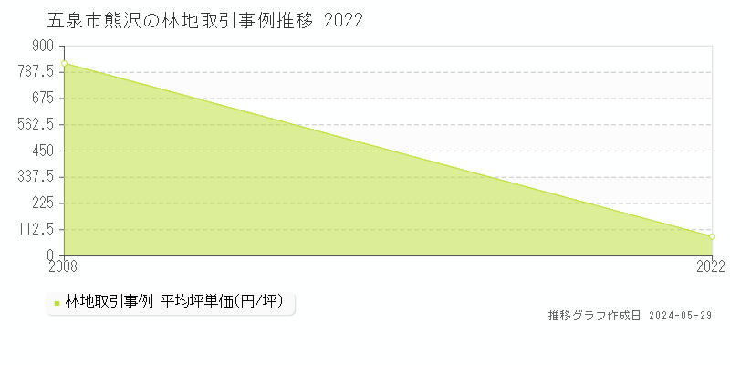 五泉市熊沢の林地価格推移グラフ 