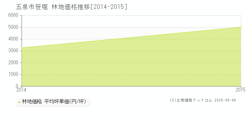 笹堀(五泉市)の林地価格推移グラフ(坪単価)[2014-2015年]