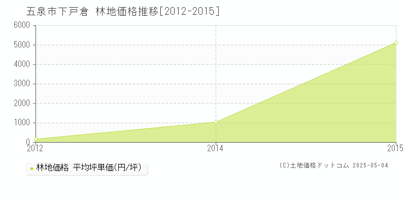 下戸倉(五泉市)の林地価格推移グラフ(坪単価)[2012-2015年]
