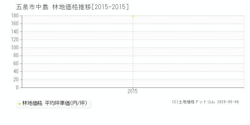 中島(五泉市)の林地価格推移グラフ(坪単価)[2015-2015年]