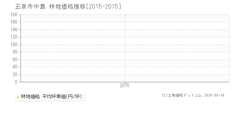 五泉市中島の林地価格推移グラフ 