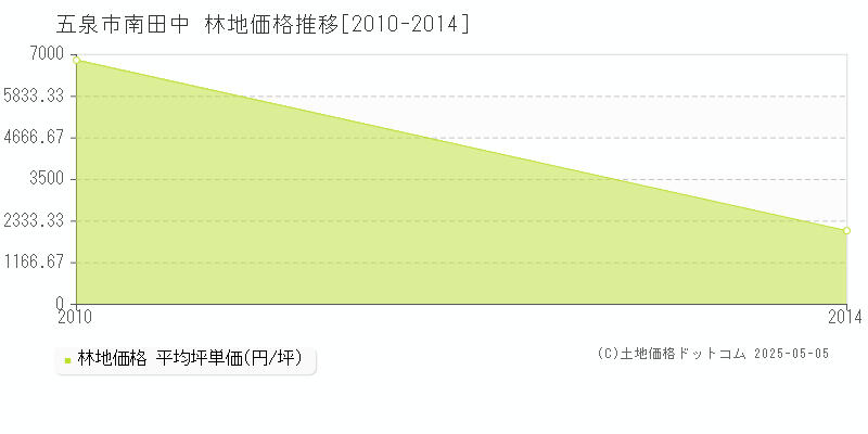 南田中(五泉市)の林地価格推移グラフ(坪単価)[2010-2014年]
