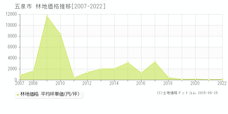 五泉市(新潟県)の林地価格推移グラフ(坪単価)[2007-2022年]