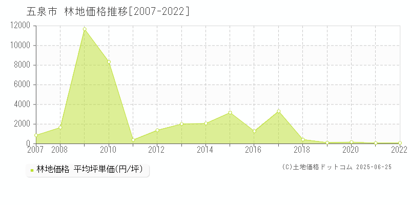 五泉市全域の林地価格推移グラフ 