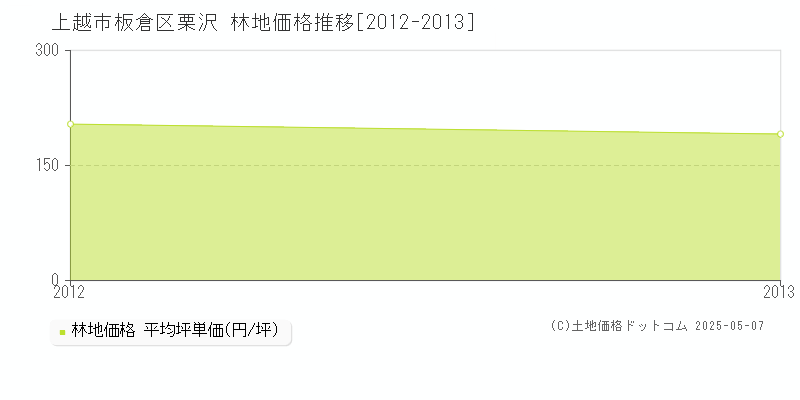 板倉区栗沢(上越市)の林地価格推移グラフ(坪単価)[2012-2013年]