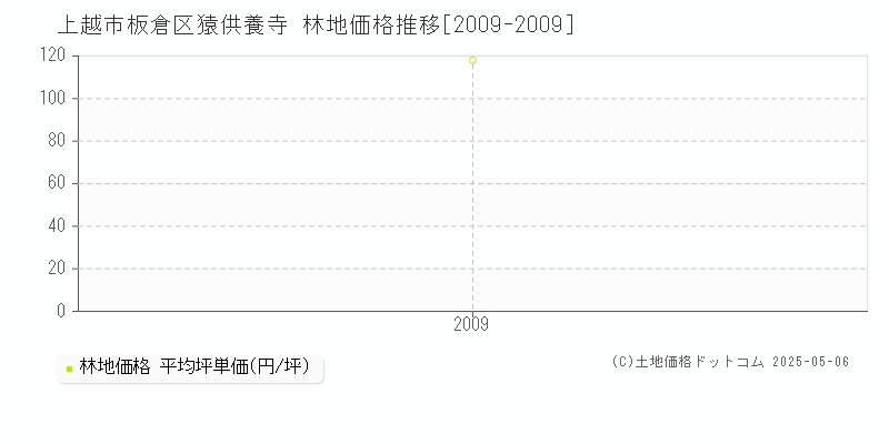 板倉区猿供養寺(上越市)の林地価格推移グラフ(坪単価)[2009-2009年]