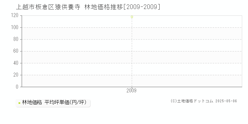 上越市板倉区猿供養寺の林地価格推移グラフ 