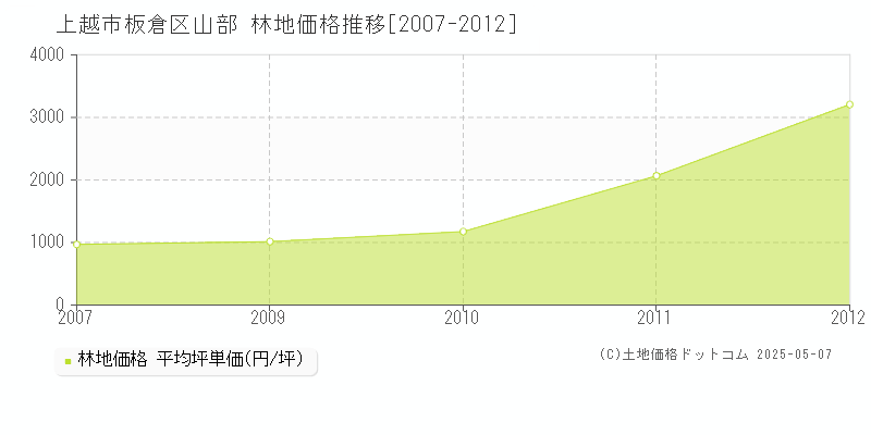 板倉区山部(上越市)の林地価格推移グラフ(坪単価)[2007-2012年]