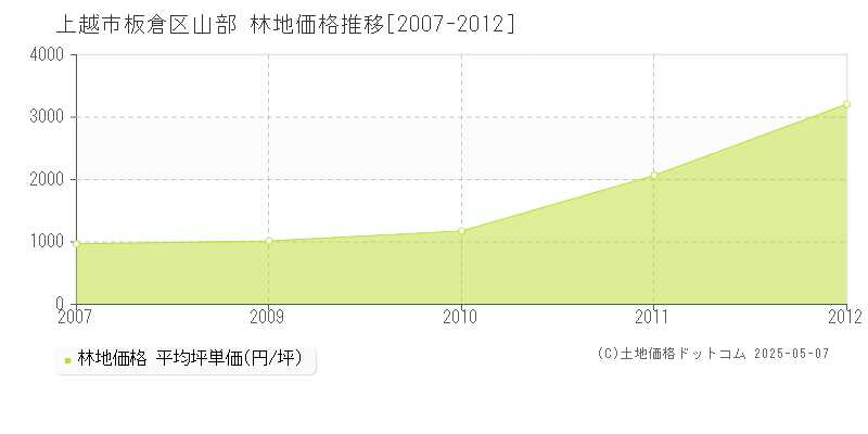 上越市板倉区山部の林地価格推移グラフ 