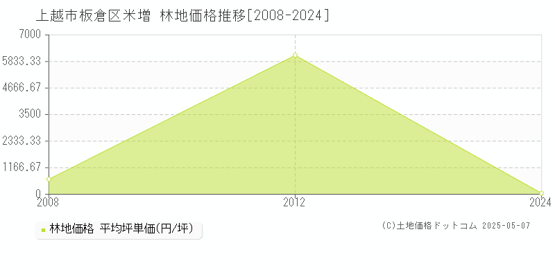 板倉区米増(上越市)の林地価格推移グラフ(坪単価)[2008-2024年]