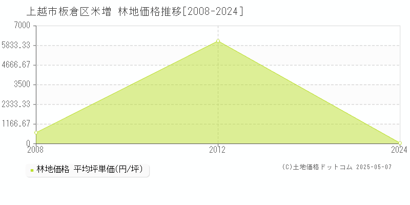 上越市板倉区米増の林地価格推移グラフ 