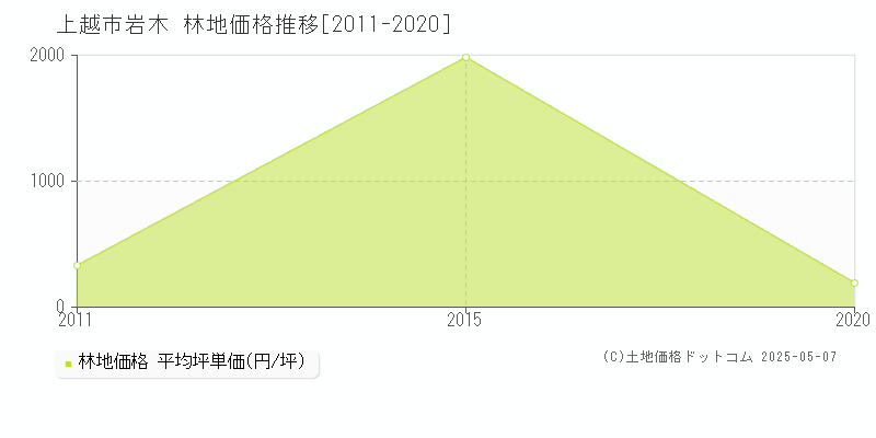 岩木(上越市)の林地価格推移グラフ(坪単価)[2011-2020年]