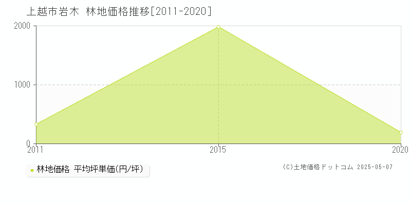 上越市岩木の林地取引価格推移グラフ 