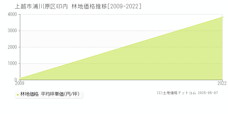 浦川原区印内(上越市)の林地価格推移グラフ(坪単価)[2009-2022年]