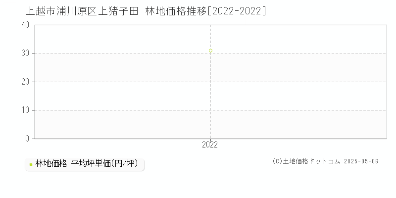 浦川原区上猪子田(上越市)の林地価格推移グラフ(坪単価)[2022-2022年]