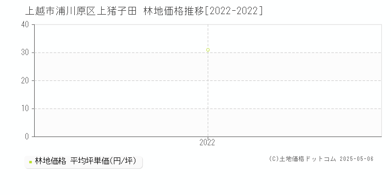 上越市浦川原区上猪子田の林地価格推移グラフ 