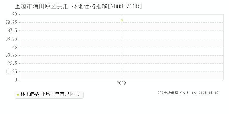 浦川原区長走(上越市)の林地価格推移グラフ(坪単価)[2008-2008年]