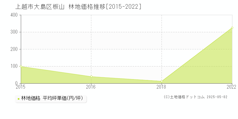 大島区板山(上越市)の林地価格推移グラフ(坪単価)[2015-2022年]