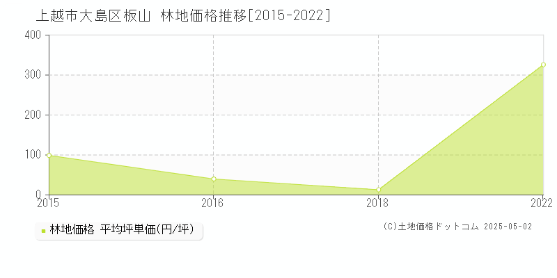 上越市大島区板山の林地価格推移グラフ 