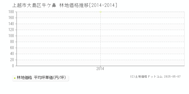 上越市大島区牛ケ鼻の林地価格推移グラフ 