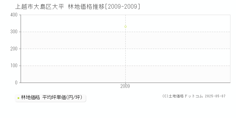 大島区大平(上越市)の林地価格推移グラフ(坪単価)[2009-2009年]