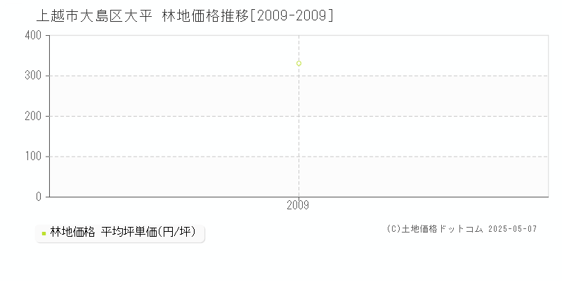 上越市大島区大平の林地価格推移グラフ 