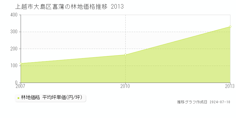 上越市大島区菖蒲の林地取引価格推移グラフ 