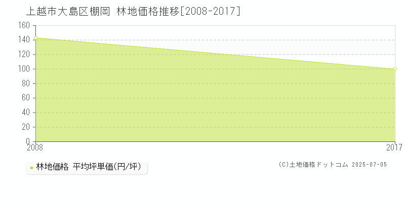 大島区棚岡(上越市)の林地価格推移グラフ(坪単価)[2008-2017年]