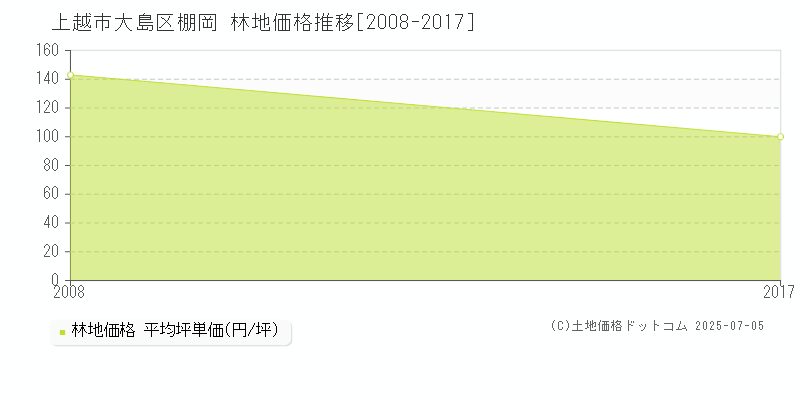 上越市大島区棚岡の林地価格推移グラフ 