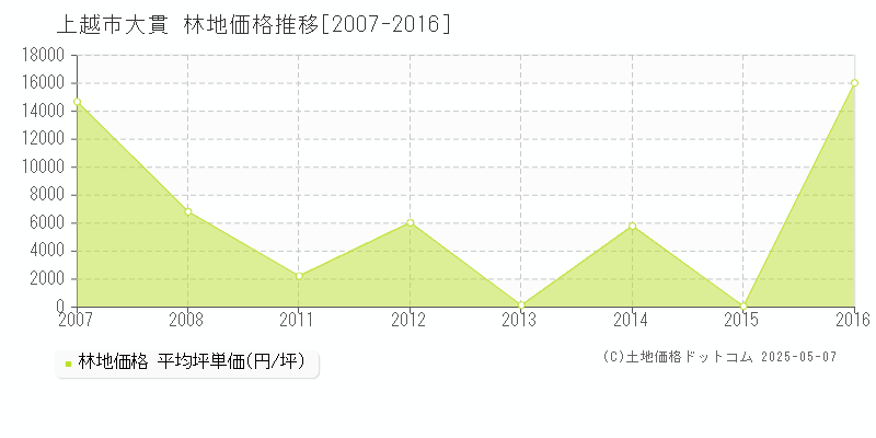大貫(上越市)の林地価格推移グラフ(坪単価)[2007-2016年]