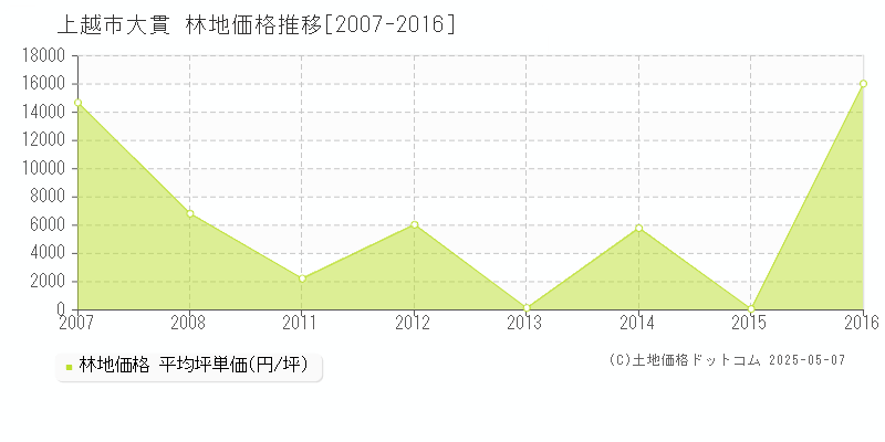 上越市大貫の林地価格推移グラフ 