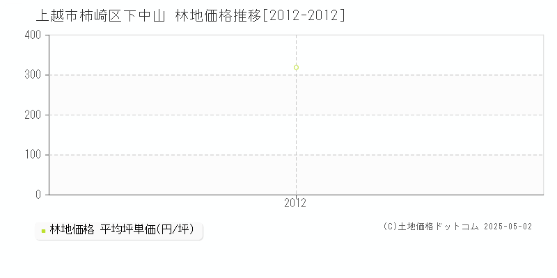 柿崎区下中山(上越市)の林地価格推移グラフ(坪単価)[2012-2012年]