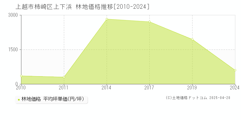 上越市柿崎区上下浜の林地価格推移グラフ 