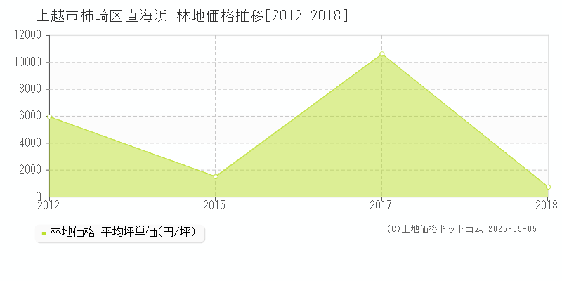 上越市柿崎区直海浜の林地価格推移グラフ 