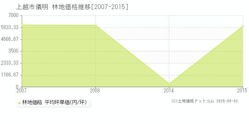 儀明(上越市)の林地価格推移グラフ(坪単価)[2007-2015年]