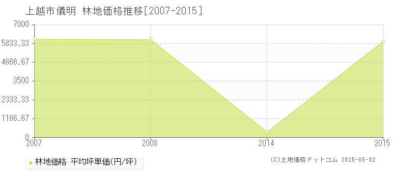 上越市儀明の林地価格推移グラフ 