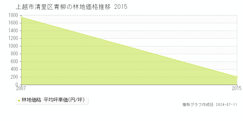 上越市清里区青柳の林地価格推移グラフ 