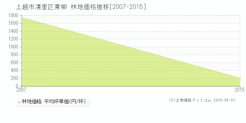 清里区青柳(上越市)の林地価格推移グラフ(坪単価)[2007-2015年]