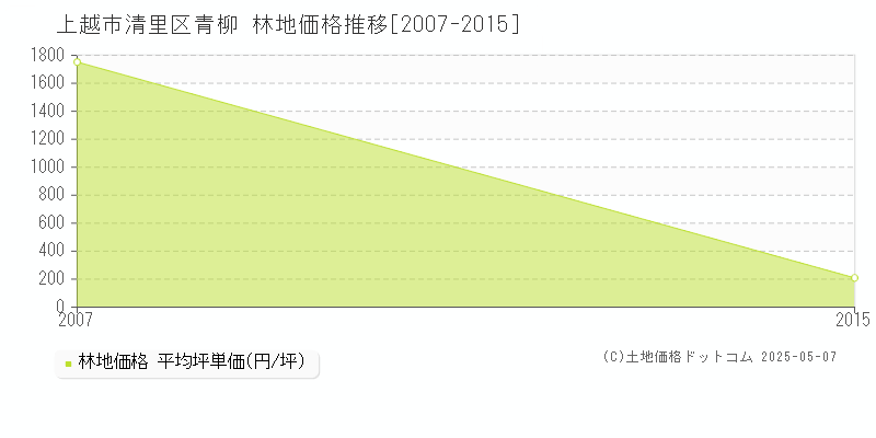 上越市清里区青柳の林地価格推移グラフ 