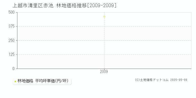 上越市清里区赤池の林地価格推移グラフ 