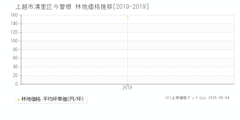 上越市清里区今曽根の林地価格推移グラフ 