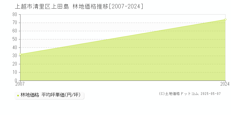 清里区上田島(上越市)の林地価格推移グラフ(坪単価)[2007-2024年]