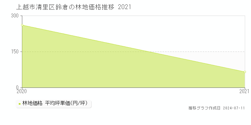 上越市清里区鈴倉の林地価格推移グラフ 