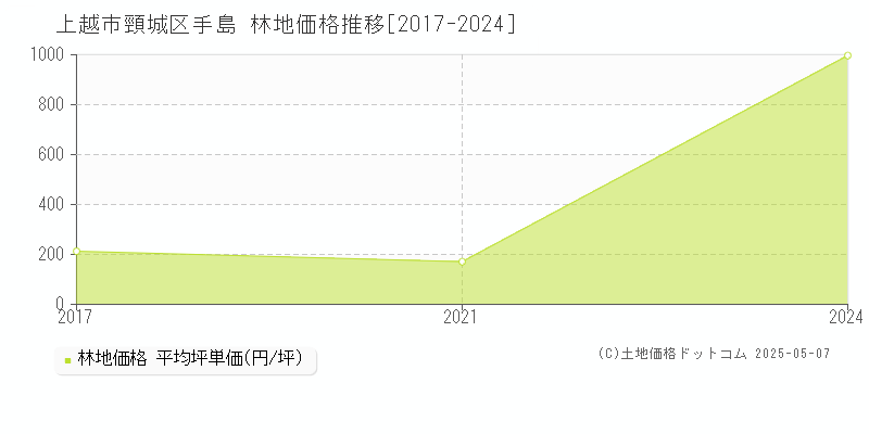 頸城区手島(上越市)の林地価格推移グラフ(坪単価)[2017-2024年]