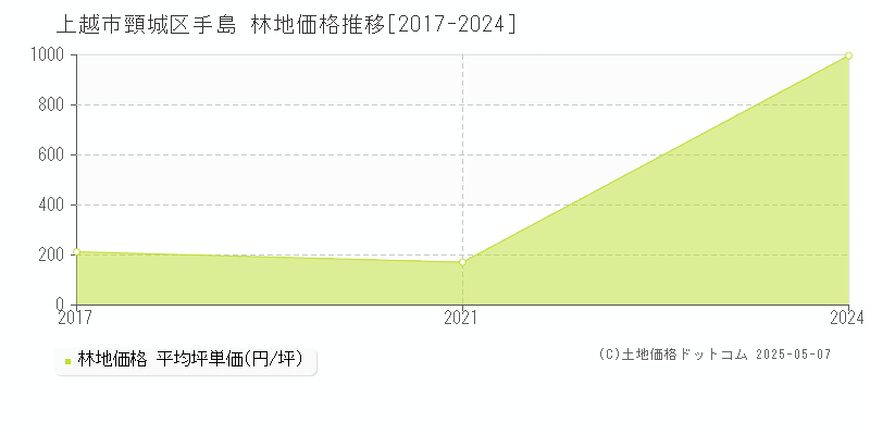 上越市頸城区手島の林地価格推移グラフ 